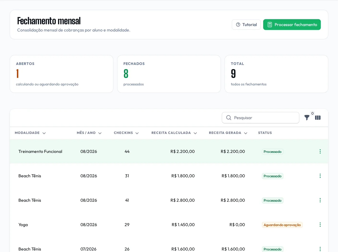 Fechamento mensal por modalidade, com total de check-ins, receita calculada e situação de cada mês.